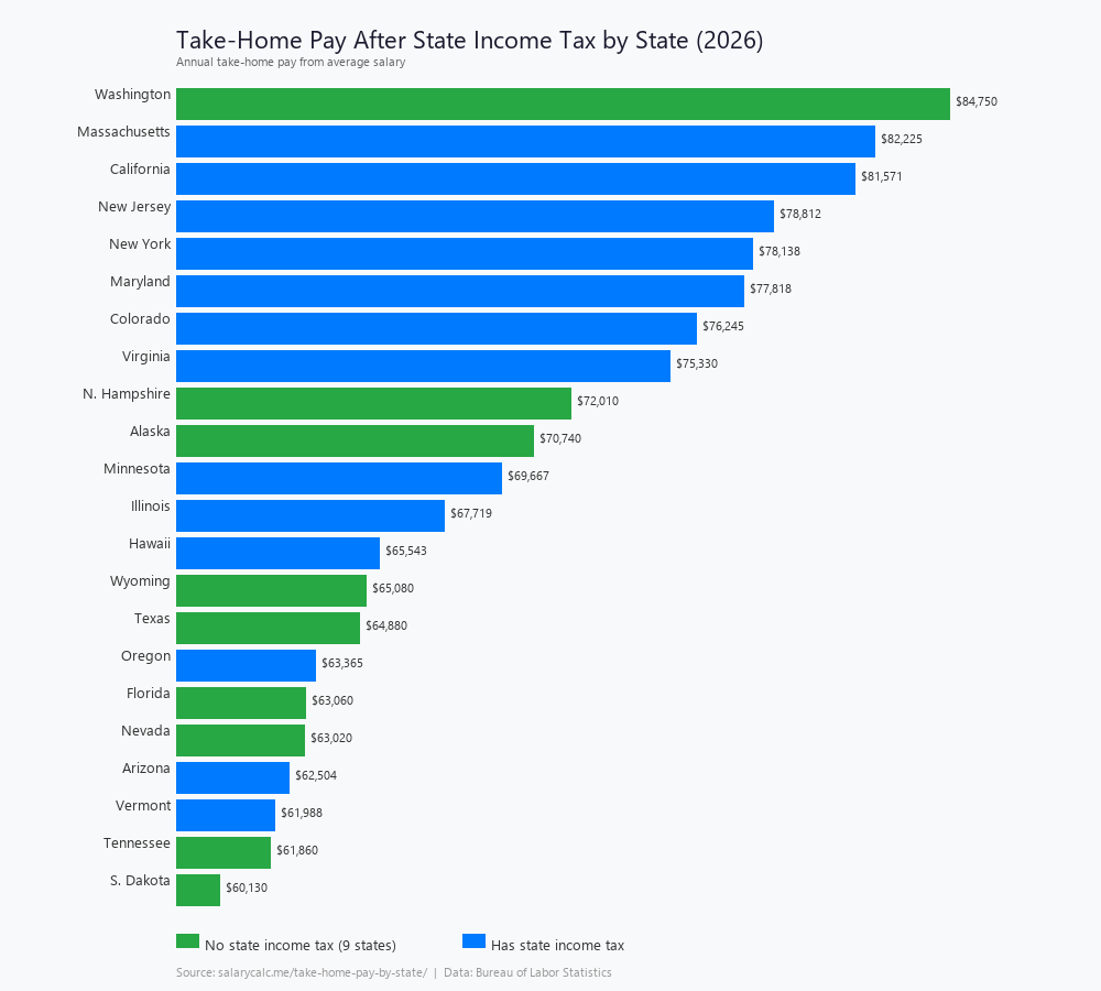 Take-Home Pay by State 2026 - chart comparing after-tax income across US states